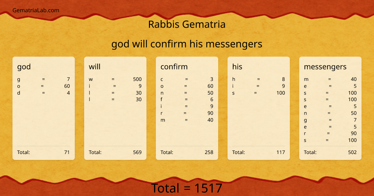 god will confirm his messengers in rabbis Gematria